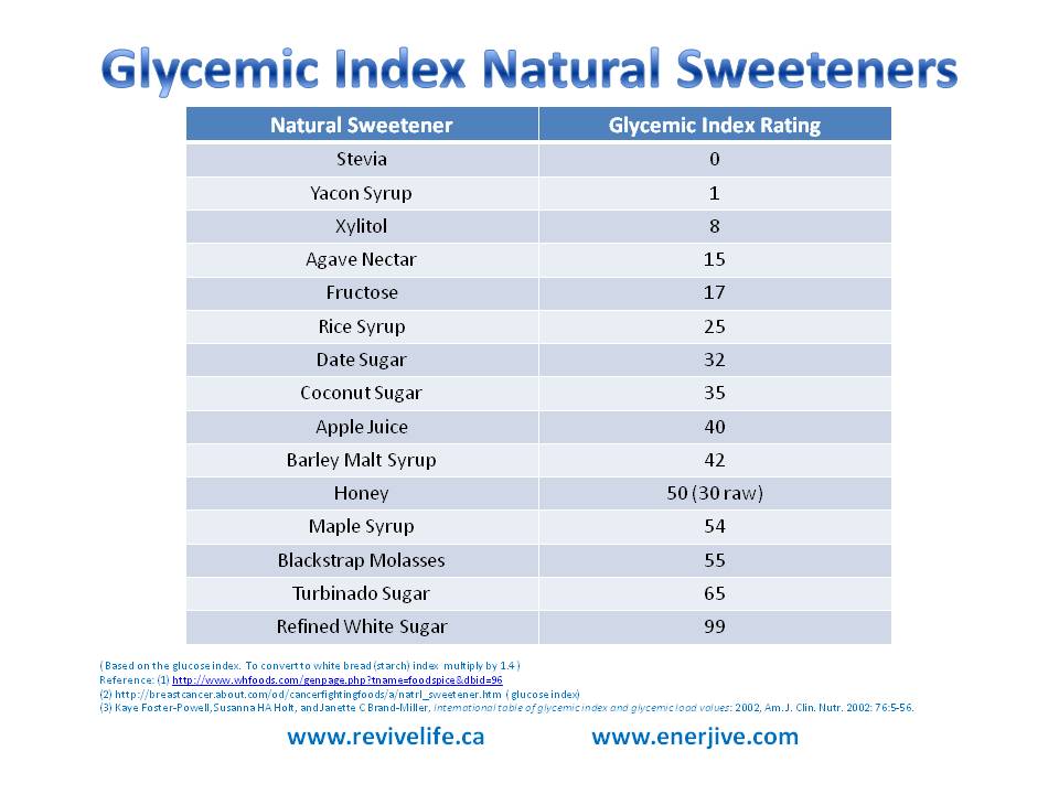 GI.sweetners