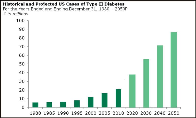 type2.incidence