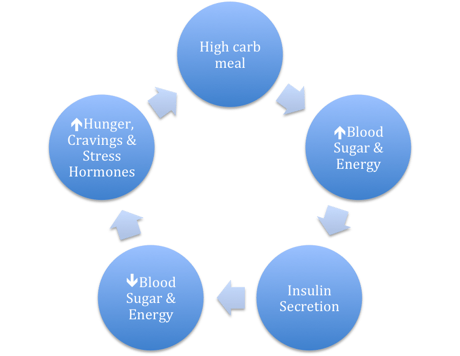 Carb-Cycle