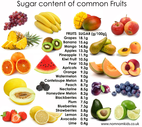 Fruit-sugar-content-nom-nom-kids-2_grande